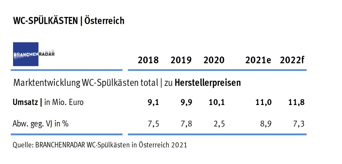Marktentwicklung WC-Spülkästen in Österreich 2018 bis 2022