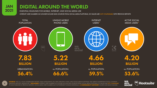 Mit Stand vom Januar 2021 werden Mobiltelefone von zwei Drittel der Weltbevölkerung genutzt - insgesamt 5,22 Milliarden Menschen. 112.9 Millionen davon sind die Deutschen. Die Internetdurchdringung beträgt heutzutage 59,5 % weltweit. 