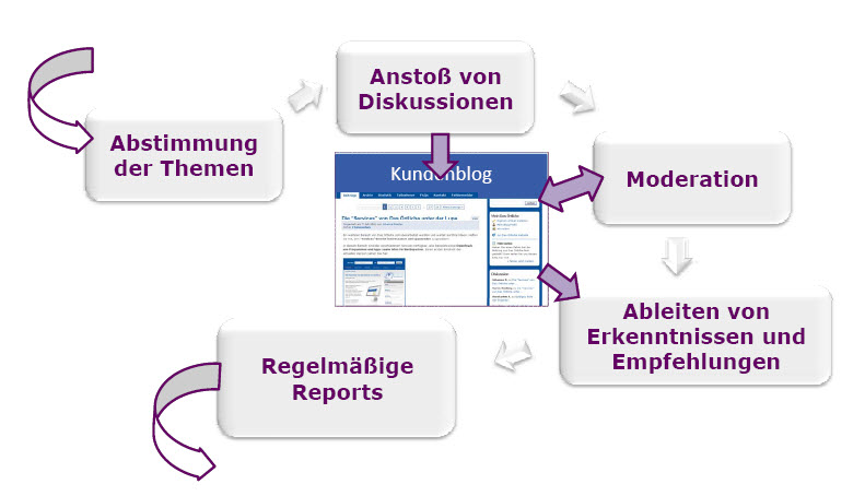 Schema Ablauf Kundenblog Forschungsblog	