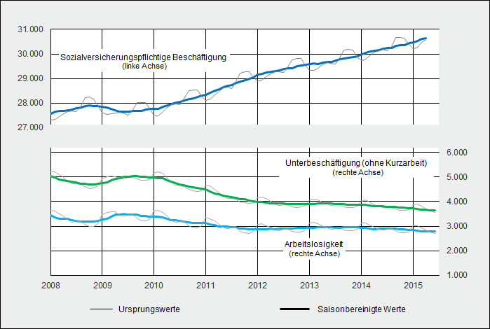 Entwicklung des Deutschen Arbeitsmarktes