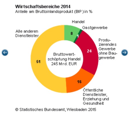 Wirtschaftsbereiche 20134