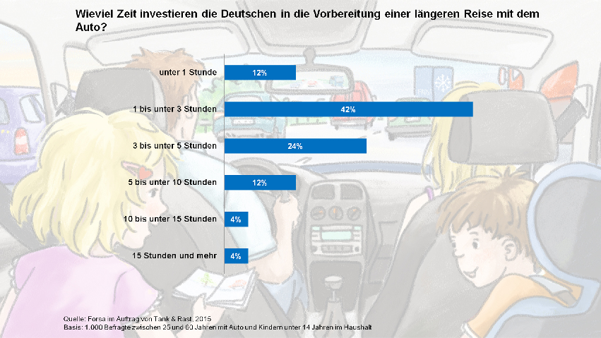 Reisevorbereitung