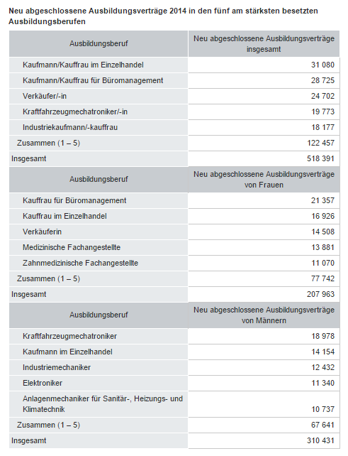 auszubildende in deutschland 2014