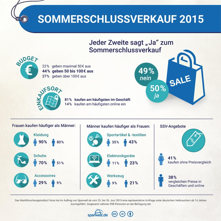 Sommerschlussverkauf
