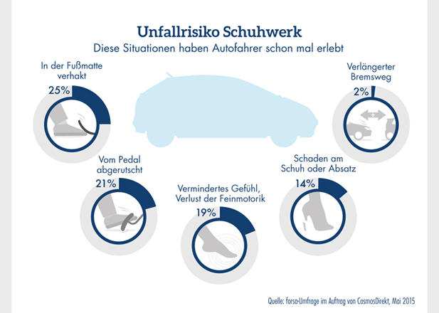 unfallrisiko schuwerk beim autofahren