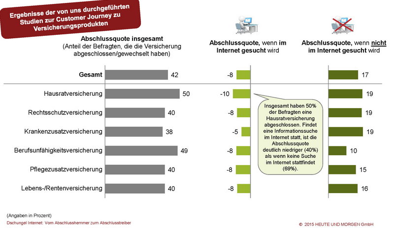 Versicherungen und Abschlussquoten