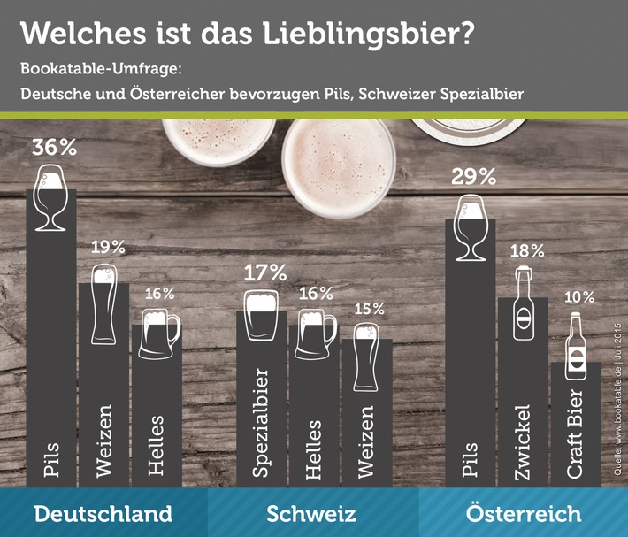 Die Lieblingsbiersorten der Deutschen, Österreicher und Schweizer