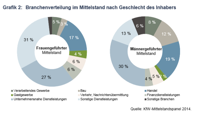 Frauenanteil im Mittelstand nach Branchen 2014