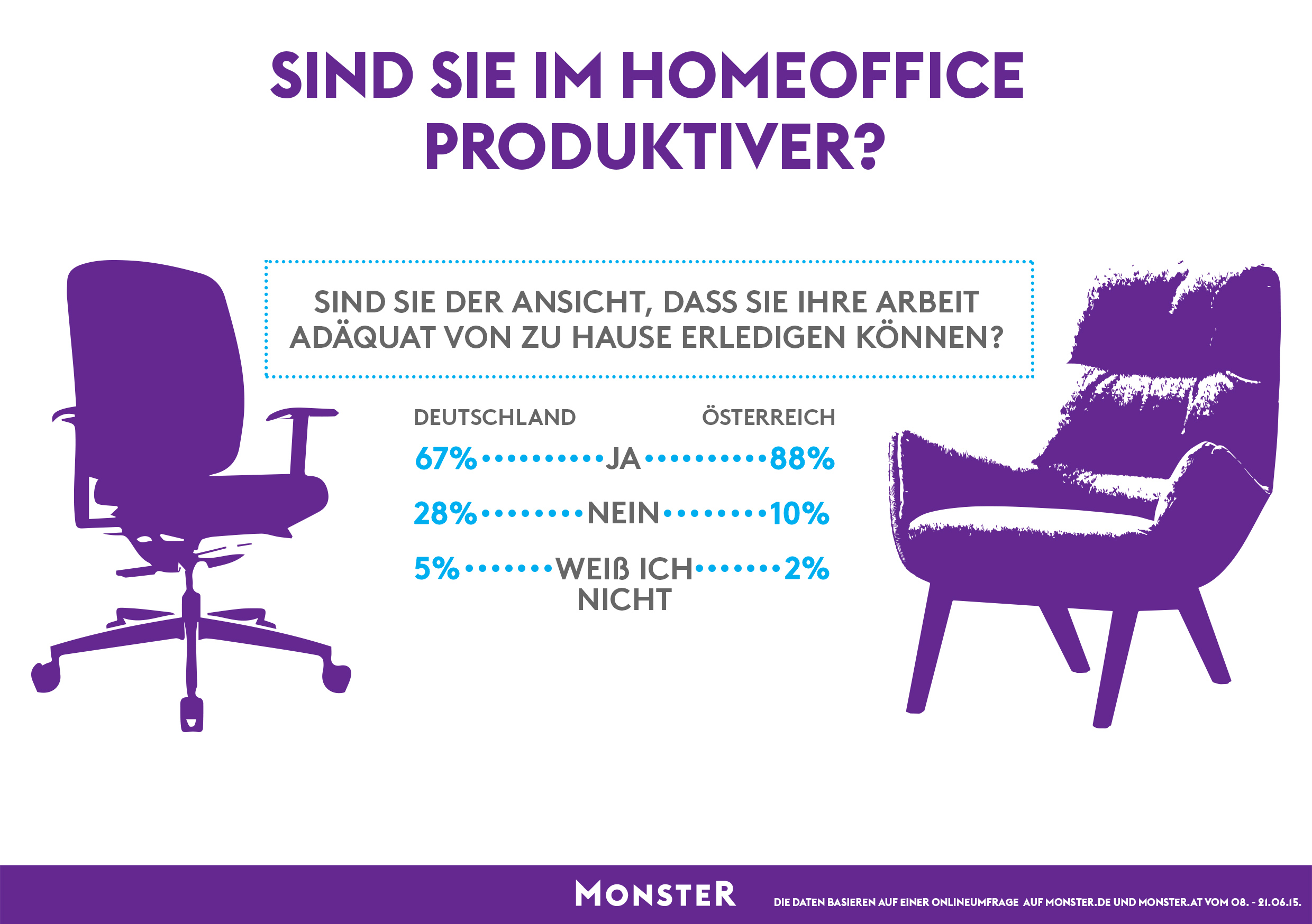 Sind sie im Homeoffice produktiver?