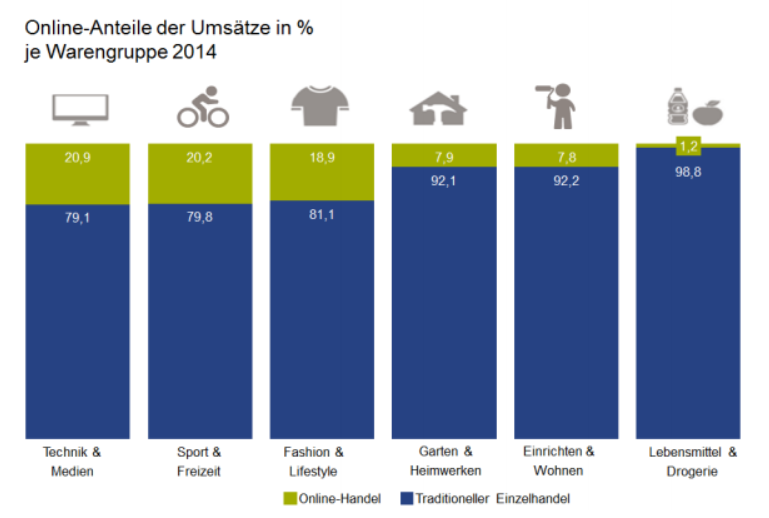 Online Handel nach Warengruppen in Deutschland 2014