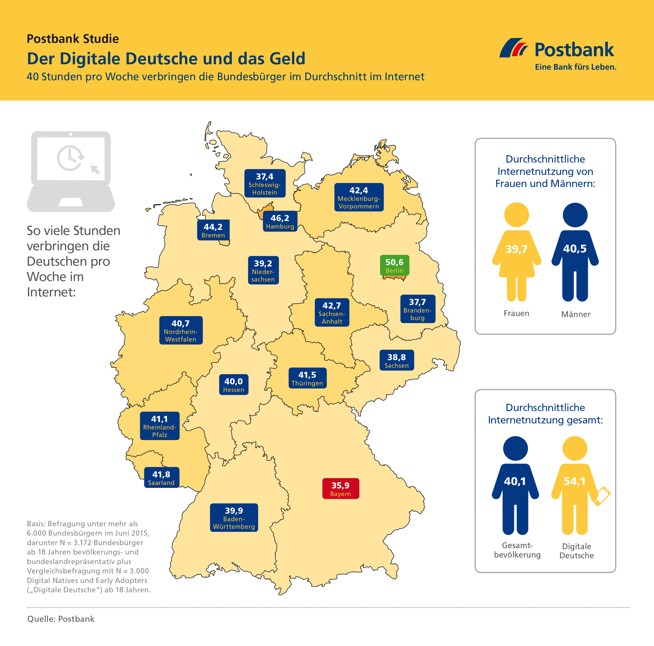 Mit knapp 52 Stunden surfen die 18- bis 24-Jährigen am längsten im Netz. Doch auch die Altersgruppe 60plus kommt auf fast 30 Stunden. Männer und Frauen verbringen dabei etwa gleich viel Zeit online. Das meistgenutzte Gerät zum Surfen ist der Laptop, den 68 Prozent der Befragten verwenden.