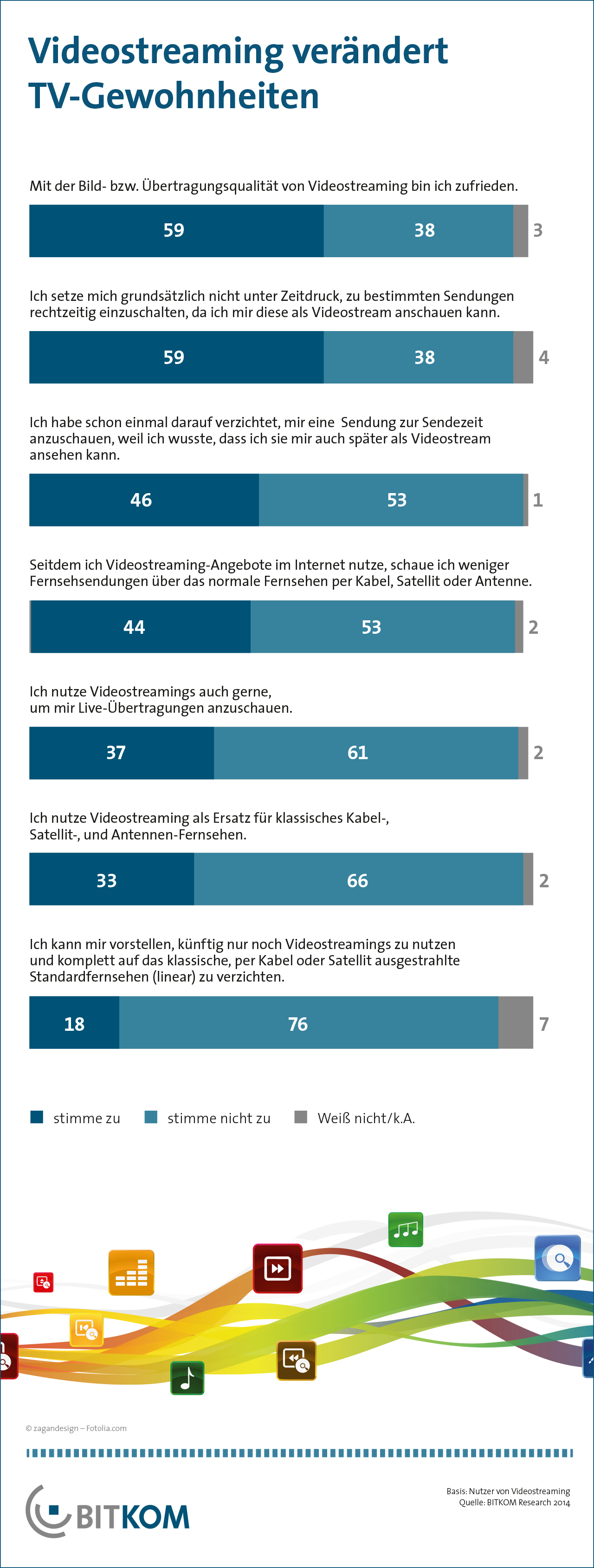 Videostreaming verdrängt nach und nach klassisches TV.13 Millionen Deutsche ersetzen lineares TV durch Videostreams. Jeder fünfte Streaming-Nutzer würde auf Fernsehen verzichten