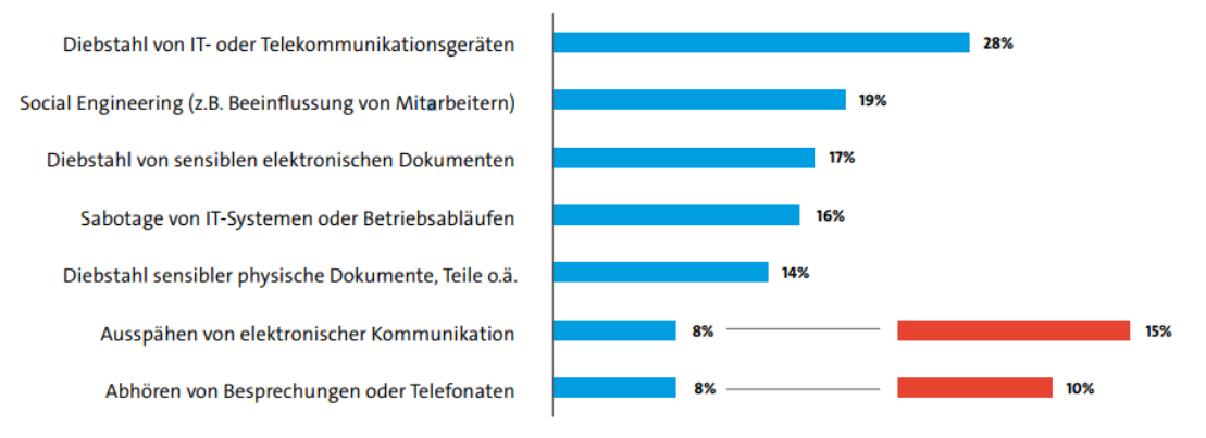 Das am häufigsten auftretende Delikt ist der Diebstahl von IT- und Telekommunikationsgeräten: In 28 Prozent der befragten Unternehmen sind in den letzten zwei Jahren zum Beispiel Computer, Smartphones oder Tablets gestohlen worden. Allerdings geht daraus nicht hervor, ob es die Täter auf das Gerät oder die darauf befindlichen Informationen abgesehen haben.