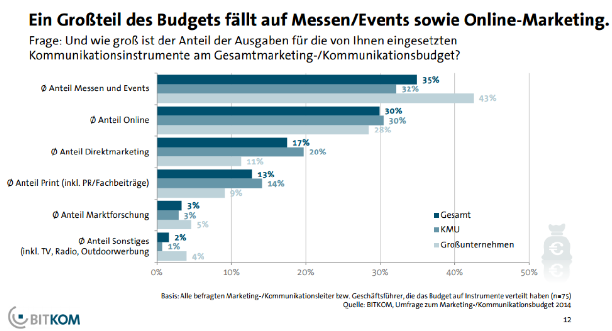 Messen und Events bleiben die ausgabenstärksten Kommunikationskanäle (35% bzw. 30%). Gleichzeitig ist der Anteil an Ausgaben für das Direktmarketing leicht (+2pp) gewachsen, während weniger in Printmaßnahmen und Marktforschung investiert wird (-4pp bzw. -3pp).