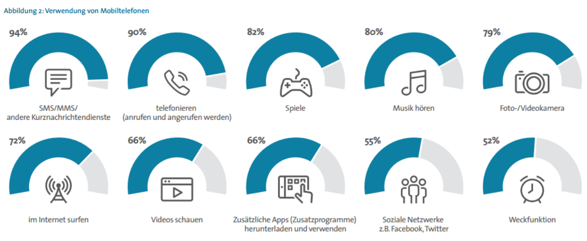 Die Kommunikation per SMS, MMS oder mit Messaging-Diensten wie WhatsApp und iMessage ist für die Jugendlichen inzwischen wichtiger als Telefonieren. Dies zeigt das Ranking der am meisten genutzten Funktionen von Mobiltelefonen. Das Senden und Empfangen von Kurznachrichten liegt mit 94 Prozent auf Platz eins. Neben den klassischen Kommunikationsfunktionen greifen Jugendliche gerne für Unterhaltungszwecke wie Musikhören oder Videos anschauen zum Handy. Infolge der starken Smartphone-Verbreitung verwenden Jugendliche im Vergleich zu 2011 ihre Geräte heute deutlich häufiger für Handyspiele (82 Prozent) oder zum Surfen im Internet (72 Prozent). Apps laden und nutzen zwei von drei jugendlichen Nutzern (66 Prozent). Die vorliegende Studie bestätigt, dass Mädchen die verschiedenen Funktionen insgesamt etwas häufiger nutzen als Jungen, insbesondere Kamera, Wecker und den Kalender