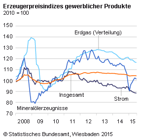 Die Erzeugerpreise gewerblicher Produkte lagen im Juni 2015 um 1,4 % niedriger als im Juni 2014. Wie das Statistische Bundesamt (Destatis) weiter mitteilt, fielen die Erzeugerpreise gegenüber Mai 2015 um 0,1 %. Die Preisentwicklung bei Energie wirkte sich auch im Juni 2015 besonders stark auf die Entwicklung des Gesamtindex aus. Die Energiepreise waren um 4,4 % niedriger als im Vorjahresmonat und sanken gegenüber Mai 2015 um 0,4 %. Ohne Berücksichtigung von Energie lagen die Erzeugerpreise um 0,2 % niedriger als im Juni 2014. Gegenüber Mai 2015 stiegen sie geringfügig um 0,1 %.