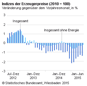 Erzeugerpreise gewerblicher Produkte (Inlandsabsatz) 2014 Die Preise für im Inland produzierte und abgesetzte Güter waren im Jahresdurchschnitt 2014 um 1,0 % niedriger als im Vorjahr. Eine überwiegend rückläufige Entwicklung zeigten die Erzeugerpreise gewerblicher Produkte bereits seit ihrem bisherigen Höchststand im Januar 2013.