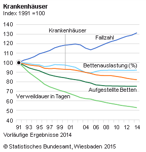 Im Jahr 2014 wurden 19,1 Millionen Patientinnen und Patienten stationär im Krankenhaus behandelt, das waren 1,9 % Behandlungsfälle mehr als im Jahr zuvor. Wie das Statistische Bundesamt (Destatis) nach vorläufigen Ergebnissen weiter mitteilt, dauerte der Aufenthalt im Krankenhaus durchschnittlich 7,4 Tage (2013: 7,5 Tage). 