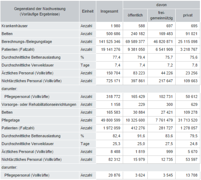 Im Jahr 2014 wurden 19,1 Millionen Patientinnen und Patienten stationär im Krankenhaus behandelt, das waren 1,9 % Behandlungsfälle mehr als im Jahr zuvor. Wie das Statistische Bundesamt (Destatis) nach vorläufigen Ergebnissen weiter mitteilt, dauerte der Aufenthalt im Krankenhaus durchschnittlich 7,4 Tage (2013: 7,5 Tage).  In 1 980 Krankenhäusern Deutschlands (2013: 1 996) standen für die stationäre Behandlung der Patientinnen und Patienten wie im Vorjahr insgesamt 500 700 Betten zur Verfügung. Nach wie vor steht annähernd jedes zweite Bett (48,0 %) in einem Krankenhaus eines öffentlichen Trägers, jedes dritte Bett (33,9 %) befindet sich in einem freigemeinnützigen Haus. Der Anteil der Krankenhausbetten in Einrichtungen privater Träger liegt bei 18,2 %. Die Bettenauslastung lag mit 77,4 % um 0,1 Prozentpunkte über dem Vorjahresniveau. In öffentlichen Krankenhäusern stieg die Auslastung um 0,3 Prozentpunkte und erreichte 79,4 %. Die Bettenauslastung in freigemeinnützigen Häusern war mit 75,7 % um 0,1 Prozentpunkte niedriger als im Vorjahr. In privaten Häusern waren die Betten wie im Jahr 2013 zu 75,6 % ausgelastet.  Rund 875 900 Vollkräfte – das ist die Anzahl der auf die volle tarifliche Arbeitszeit umgerechneten Beschäftigten – versorgten 2014 die Krankenhauspatientinnen und -patienten. 150 700 Vollkräfte gehörten zum ärztlichen Dienst und 725 200 zum nichtärztlichen Dienst, darunter allein 318 800 Vollkräfte im Pflegedienst (2013: 316 300). Die Zahl der im Krankenhaus beschäftigten Vollkräfte stieg im Vergleich zum Vorjahr im ärztlichen Dienst um 2,5 % und im nichtärztlichen Dienst um 3,1 %, während die Zahl der Pflegevollkräfte um 0,8 % zunahm. 1,97 Millionen Patientinnen und Patienten nahmen 2014 eine stationäre Behandlung in einer Vorsorge- oder Rehabilitationseinrichtung in Anspruch. Das waren 18 400 Behandlungsfälle mehr als im Vorjahr (+ 0,9 %).  In 1 158 Vorsorge- oder Rehabilitationseinrichtungen standen rund 165 600 Betten zur Verfügung. Anders als bei den Krankenhäusern sind bei den Vorsorge- oder Rehabilitationseinrichtungen private Träger die größten Anbieter: Hier standen fast zwei Drittel aller Betten (66,0 %). Einrichtungen öffentlicher Träger verfügten hingegen nur über 18,7 % der Betten. Den geringsten Anteil hatten freigemeinnützige Einrichtungen mit 15,4 % des Bettenangebots.  Die Bettenauslastung lag mit 82,4 % um 1,2 Prozentpunkte über dem Niveau des Vorjahres. Öffentliche Einrichtungen erreichten mit 91,6 % (2013: 91,1 %) die höchste Bettenauslastung, private Einrichtungen mit 79,5 % (2013: 77,9 %) die niedrigste.  Rund 8 500 Vollkräfte im ärztlichen Dienst und 82 300 Vollkräfte im nichtärztlichen Dienst – darunter 20 900 Pflegevollkräfte – versorgten 2014 die vollstationären Patientinnen und Patienten in den Vorsorge- oder Rehabilitationseinrichtungen.