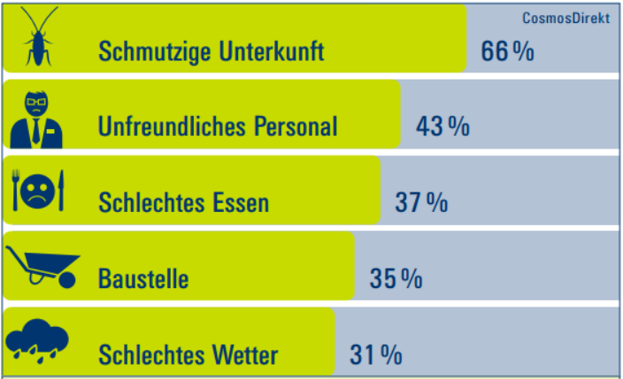 Für einen gelungenen Urlaub ist den Deutschen ein sauberes Hotel wichtig. 66 Prozent nennen eine schmutzige Unterkunft als Urlaubskiller Nummer eins. 43 Prozent stört unfreundliches Personal, 37 Prozent schlechtes Essen. Schlechtes Wetter ist für rund ein Drittel der Befragten (31 Prozent) ein ungeliebter Reisebegleiter. 