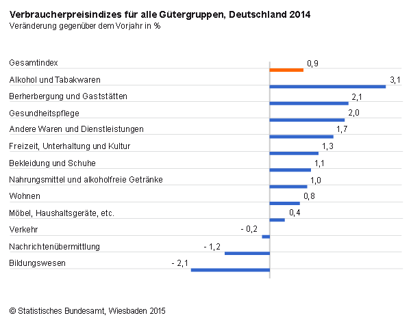 Im Jahresdurchschnitt 2014 erhöhten sich die Verbraucherpreise in Deutschland gegenüber 2013 um 0,9 %. Wie das Statistische Bundesamt (Destatis) mitteilt, ist die Jahresteuerungsrate somit seit 2011 rückläufig (2011: + 2,1 %; 2012: + 2,0 %; 2013: + 1,5 %). Eine niedrigere Teuerung im Jahresdurchschnitt hatte es zuletzt 2009 gegeben (+ 0,3 %). Die moderate Jahresteuerungsrate 2014 resultierte vor allem aus niedrigen Inflationsraten in der zweiten Jahreshälfte. Im Dezember 2014 lag die Inflationsrate – gemessen am Verbraucherpreisindex – bei + 0,2 % gegenüber Dezember 2013. Im Vergleich zum Vormonat November 2014 blieb der Gesamtindex im Dezember 2014 unverändert. 