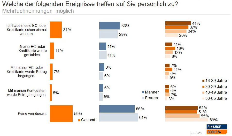 Laut Statistik des Statistischem Bundesamt (Destatis) waren Ende 2014 rund 103 Millionen Bankkarten in Deutschland in Umlauf. Nach einer Umfrage von FinanceScout24 unter 1.033 Internetnutzern hat knapp ein Drittel seine EC-Karte oder Kreditkarte schon mindestens einmal verloren. Opfer eines Diebstahls wurde fast jeder 10 der Befragten Kunden.
