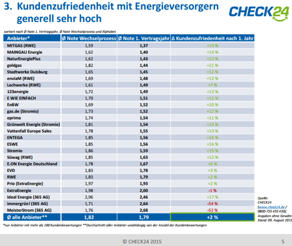 CHECK24-Kunden sind mit ihrem neuen Energieanbieter sehr zufrieden. Direkt nach dem Wechsel bewerten sie ihre Strom- und Gasversorger durchschnittlich mit der Gesamtnote 1,82. Im ersten Vertragsjahr verbessert sich die Zufriedenheit nochmals: Zwölf Monate nach dem Wechsel geben sie im Schnitt eine "gute" Bewertung von 1,79. Entsprechend empfehlen 82 Prozent der CHECK24-Kunden ihren neuen Energieanbieter weiter. Bei einzelnen Versorgern beträgt die Weiterempfehlungsquote sogar über 95 Prozent.