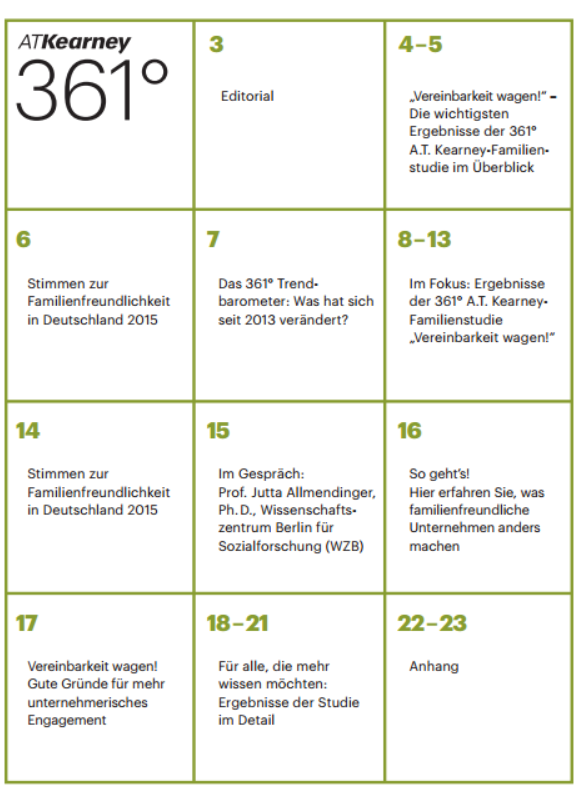 Familienfreundlichkeit ist für die überwältigende Mehrheit der Beschäftigten in Deutschland von großer Bedeutung für ihr persönliches Wohlbefinden! Dieses Ergebnis der aktuellen 361° A.T. Kearney -Familienstudie „Vereinbarkeit wagen!“ zeigt, wie wichtig es ist, trotz aller Anstrengungen das große Ziel nicht aus den Augen zu verlieren: eine bessere Vereinbarkeit von Familie und Beruf in Deutschland zu erreichen. Menschen sollen Lust auf Familie haben und gleichzeitig ihr wirtschaftliches Auskommen sichern können, ohne über ihre persönlichen Belastungsgrenzen hinauszugehen. 2Es gibt Positives zu berichten: Beschäftigte in Deutschland sind insgesamt sehr zufrieden mit ihrer persönlichen Vereinbarkeitssituation. Immer mehr Arbeitnehmer/-innen nehmen familienfreundliche Leistungen in Anspruch und sind damit sehr zufrieden. Ebenfalls erfreulich sind das verbesserte Vertrauensverhältnis zu Vorgesetzten und die gesteigerte Glaubwürdigkeit der Führungs ­ kräfte beim Thema Vereinbarkeit. 3Aber weiterhin wird Vereinbarkeit von Männern und Frauen sehr unterschiedlich erlebt: Letztere bescheinigen der Familien ­ freundlichkeit schlechtere Noten als noch vor einem Jahr. Mütter nehmen häufiger Maßnahmen in Anspruch, die deutliche Einschnitte ins Berufsleben verursachen, z. B. längere Elternzeitphasen oder Teil ­ zeit. Die damit einhergehenden beruflichen Nachteile sind auch im Jahr 2015 noch nicht behoben. Eine Tätigkeit in reduzierter Vollzeit von 80 bis 90 Prozent ist für Männer sowohl in der Gesell ­ schaft als auch in Unterneh ­ men immer noch deutlich geringer akzeptiert als für Frauen. Dabei wünschen sich Väter diese Möglichkeit und sind mehrheitlich der Mei ­ nung, dass sie ihre aktuelle Position auch in einer redu ­ zierten Arbeitszeit gut erfül ­ len könnten. Jedoch befürch ­ ten sie berufliche Nachteile. 4„Vereinbarkeit wagen!“ Mit diesem Titel der aktuellen 361° A.T. Kearney -Familien ­ studie sprechen wir all diejenigen an, die an eine Vereinbarkeit von Familie und Beruf in Deutschland glauben und sich dafür einsetzen. Wir fordern dieses Engagement aber auch von denjenigen, die die ­ se Vereinbarkeit möglich machen können: von Unternehmen und Politik. E