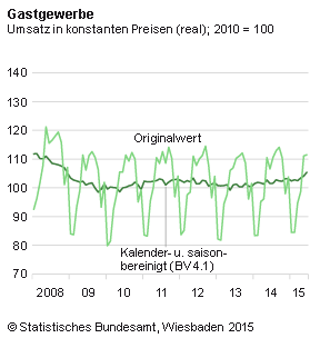 Die Unternehmen des Gastgewerbes in Deutschland setzten im Juni 2015 real 4,6 % und nominal 7,4 % mehr um als im Juni 2014. Im Vergleich zum Vormonat war der Umsatz im Gastgewerbe im Juni 2015 kalender- und saisonbereinigt real um 1,2 % und nominal um 1,6 % höher. 