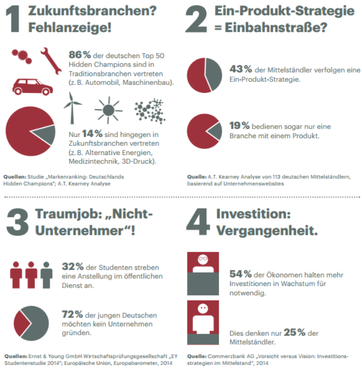 Wachstum ist ein Prozess schöpferischer Zerstörung, schrieb Joseph Schumpeter, der visionäre Nationalökonom, der den Unternehmer in den Mittelpunkt seiner Wirtschaftstheorie rückte. Damit Unternehmen im Wandel der Zeit erfolgreich fortbestehen können, bedarf es einer ständigen Anpassung von Produkten und Dienstleistungen an die Entwicklung der Märkte. Dies erfordert die stete Bereitschaft, sich neu zu erfinden und sich nicht auf den Erfolgen der Vergangenheit auszuruhen. Unternehmer sein bedeutet, Mut zu haben zum Risiko, in Bewegung zu bleiben, Chancen zu erkennen, es bedeutet vor allem aber: auf den eigenen Instinkt zu vertrauen und Neues zu wagen.