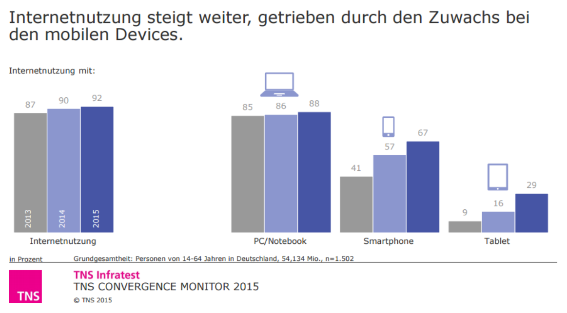 Der Tablet Computer hat mittlerweile in fast einem Drittel der Haushalte Einzug gehalten / Jüngere surfen bereits mehr mit dem Smartphone im Internet als mit PC und Notebook