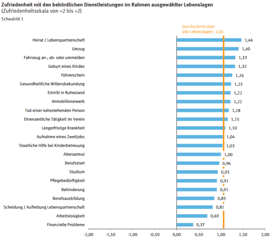 Zur Studie ... Wir wünschen ein unbürokratisches Lesen! gibt für alle Lebenslagen einen ersten Eindruck über die Zufriedenheit mit behördlichen Dienstleistungen. Es zeigt, dass die Bürgerinnen und Bürger überwiegend zufrieden sind. Auf einer Skala von –2 (sehr unzufrieden) bis +2 (sehr zufrieden) liegt der Gesamtindikator bei 1,06.