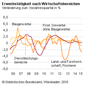 Im zweiten Quartal 2015 hatten nach vorläufigen Berechnungen des Statistischen Bundesamtes (Destatis) rund 42,8 Millionen Erwerbstätige ihren Arbeitsort in Deutschland. Im Vergleich zum zweiten Quartal 2014 wuchs die Zahl der Erwerbstätigen um 175 000 Personen. Damit war sie erneut höher als im Vorjahr. Die Wachstumsdynamik verlangsamte sich jedoch: Die Zunahme im zweiten Quartal 2015 lag mit + 0,4 % unter der der Vorquartale (erstes Quartal 2015: + 0,6 %, viertes Quartal 2014: + 0,8 %, drittes Quartal 2014: + 0,9 %, zweites Quartal 2014: + 1,0 %, jeweils gegenüber dem Vorjahr). 