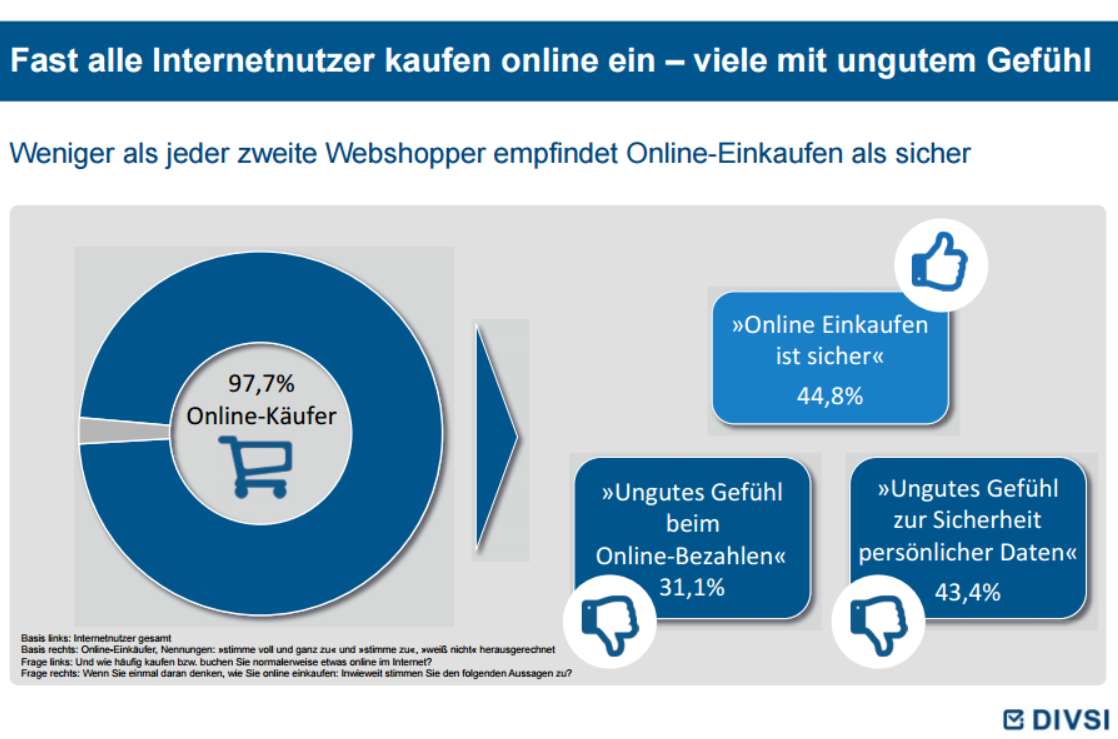 Einkaufen im Internet: Sicherheit ist im Fokus der Webshopper § Sicherheit ist für deutsche Internetnutzer ein relevantes Thema: Lediglich jeder Achte sagt aus, über Themen wie Daten- und Zahlungssicherheit beim Webshopping nicht nachzudenken. § Eine große Mehrheit (über 85%) achtet sehr darauf, in welchen Webshops sie einkauft. 45% bestellen sogar ausschließlich bei ihnen bekannten Online-Anbietern. Auch erfahrene Webshopper nehmen Unsicherheiten beim Online-Einkaufen wahr § Die größten wahrgenommenen Risiken beim Webshopping liegen aus Nutzersicht im Bereich Sicherheit: So nennt die Mehrheit der Befragten die mangelnde Sicherheit persönlicher Daten sowie den unsicheren Online-Zahlungsverkehr als größte Probleme (Plätze 1 und 2). § Die bestehenden Sicherheitsbedenken der Internetnutzer sind dabei keineswegs allein auf unerfahrene Nicht- oder Gelegenheitskäufer zurückzuführen – vielmehr sind sie auch typisch für sehr aktive, erfahrene Webshopper. § Viele Webshopper sind sensibilisiert hinsichtlich möglicher Sicherheitsprobleme: Über die Hälfte (54%) hat aufgrund von Sicherheitsbedenken bereits Online-Einkäufe abgebrochen. § Mehr als 60% der deutschen Online-Einkäufer hatten bereits Probleme beim Webshopping: häufig im Zusammenhang mit Lieferzeitpunkten, fehlerhaften oder falsch gelieferten Produkten. 