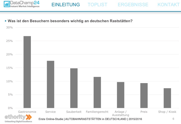 Welche Kriterien sind dem Reisenden besonders wichtig beim Raststättenbesuch?  1. Gastronomie: 26,8% 2. Service: 17,6 % 3. Sauberkeit (insbesondere der sanitären Einrichtungen): 14,8% 4. Familienfreundlichkeit: 11,6% 5. Raststätten-Anlage & -Ausstattung: 9,7% 6. Preisgestaltung: 9,3% 7. Shopping-Angebote: 7,4%