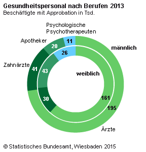 Ende 2013 waren 65 % der in Praxen tätigen Ärztinnen und Ärzte mindestens 50 Jahre alt. Gut ein Viertel (26 %) war bereits 60 Jahre und älter. Wie das Statistische Bundesamt (Destatis) weiter mitteilt, war die Altersgruppe der mindestens 50-jährigen auch bei Psychotherapeutinnen und Psychotherapeuten mit 69 % sowie bei Zahnärztinnen und Zahnärzten einschließlich Kieferorthopädinnen und -orthopäden in den jeweiligen Praxen mit 50 % überdurchschnittlich stark vertreten. Im Vergleich hierzu hatten 2013 von den insgesamt 5,1 Millionen Beschäftigten im Gesundheitswesen 36 % ein Alter von mindestens 50 Jahren.  Im Vergleich zum Vorjahr ist die Zahl der Beschäftigten im Gesundheitswesen 2013 um insgesamt 106 000 (+ 2,1 %) gestiegen. Zusätzliche Arbeitsplätze gab es vor allem in den Berufen der Gesundheits- und Krankenpflege, Rettungsdienst und Geburtshilfe (+ 29 000 oder + 3,0 %), der Altenpflege (+ 21 000 oder + 4,1 %), der Arzt- und Praxishilfe (+ 19 000 oder + 3,2 %) sowie der nichtärztlichen Therapie und Heilkunde (+ 15 000 oder + 4,2 %).  In der ambulanten Pflege ist das Personal mit einem Zuwachs von 12 000 (+ 4,2 %) stärker angestiegen als in der stationären- und teilstationären Pflege (+ 7 000 oder + 1,0 %). Überdurchschnittlich stark gewachsen ist auch das Personal in Praxen sonstiger medizinischer Berufe (hier arbeiten beispielsweise Physio- und Ergotherapeutinnen und -therapeuten) (+ 14 000 oder + 3,2 %). Ein unterdurchschnittliches Beschäftigungswachstum gab es hingegen in Arztpraxen (+ 6 000 oder + 1,0 %) und in Krankenhäusern (+ 17 000 oder + 1,6 %).  Von den 5,1 Million Beschäftigten im Gesundheitswesen waren im Jahr 2013 die Hälfte vollzeit-, 35 % teilzeit- und 15 % geringfügig beschäftigt. Die Zahl der auf die volle tarifliche Arbeitszeit umgerechneten Beschäftigten, die so genannten Vollkräfte, lag im Jahr 2013 bei rund 3,7 Millionen. Sie erhöhte sich gegenüber 2012 um 65 000, das entspricht einem Anstieg von 1,8 %.  Datenbasis ist die grundlegend revidierte Gesundheitspersonalrechnung des Statistischen Bundesamtes. Die Abgrenzung des Gesundheitswesens erfolgt in der Gesundheitspersonalrechnung nach dem Konzept des „System of Health Accounts“, welches von der Organisation für wirtschaftliche Zusammenarbeit und Entwicklung (OECD), der Weltgesundheitsorganisation (WHO) und dem Statistischen Amt der Europäischen Union (Eurostat) zum Zweck der internationalen Vergleichbarkeit empfohlen wird. Nach dieser Abgrenzung fließen Tätigkeiten aus dem Gesundheits-, Sozial- oder Umweltbereich dann ein, wenn sie primär der Sicherung, der Vorbeugung oder der Wiederherstellung von Gesundheit dienen.