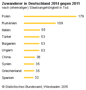 Im Jahr 2014 lebten rund 10,9 Millionen Zuwanderer in Deutschland. Zu dieser Gruppe zählen alle Migrantinnen und Migranten, die sich seit 1950 in Deutsch­land nieder­gelassen haben. Im Vergleich zum Jahr 2011 hat ihre Zahl um rund eine Million zugenommen (+ 11 %). Besonders deutlich war der Zuwachs zwischen 2011 und 2014 bei Zuwanderern aus der Europäischen Union (+ 620 000 oder 18 %). Hier ist vor allem die Zahl der Migrantinnen und Migranten aus Polen (+ 179 000 oder + 17 %) und Rumänien (+ 109 000 oder + 29 %) stark gestiegen. Prozentual die größte Zunahme gab es innerhalb der EU bei Zuwanderern aus Bulgarien (+ 53 000 oder + 79 %) und Ungarn (+ 53 000 oder 52 %). Die Familien­zusammen­führung war für die seit 1960 Zugewanderten der wichtigste Migrations­grund (37 %). Auf Platz zwei folgte die Aufnahme einer Beschäftigung (18 %). Seit dem Ausbruch der Finanz­krise haben sich die Zuwanderungs­motive deutlich verschoben: Der wichtigste Grund für seit 2008 Zugewanderte war eine Beschäftigung (28 %). Mehr als die Hälfte von ihnen (57 %) hatte bei der Einreise bereits einen Job in Deutsch­land.