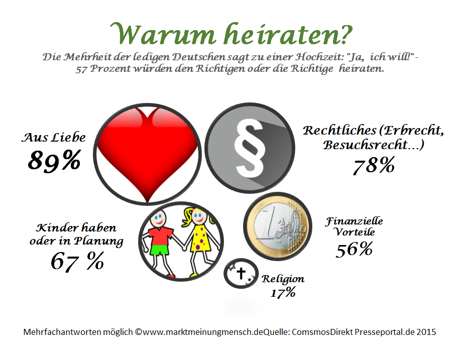 Die Liebe ist der wichtigste Heiratsgrund   - Die gute Nachricht zuerst: Für 89 Prozent aller Heiratswilligen  ist die Liebe der wichtigste Grund für eine Heirat. - Für 78 Prozent der Befragten spielen zusätzliche Rechte wie  beispielsweise das Besuchsrecht im Krankenhaus oder das Erbrecht eine wichtige Rolle. - Auch Kinder sind ein wichtiger Grund für die Eheschließung: Zwei Drittel der Befragten (67 Prozent) würden heiraten, wenn man ein gemeinsames Kind hat und 64 Prozent, wenn man eins plant. - Finanzielle oder steuerliche Vorteile erachten 56 Prozent als  wichtig. - Aus religiösen Gründen würden heutzutage die wenigsten heiraten: Für nur 17 Prozent der Befragten ist das ein wichtiger  Heiratsgrund.