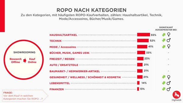 Zu den Kategorien mit dem häufigsten Showrooming-Kaufverhalten zählen Haushaltsartikel (55 Prozent), Technik (52 Prozent) sowie Mode und Accessoires (41 Prozent). Im Mittelfeld liegen Bücher, Musik und Spiele (33 Prozent), Freizeit und Reisen (23 Prozent), gefolgt von den Kategorien Autos, Bau- und Heimwerkerbedarf und Gesundheits-, Wellness- und Kosmetikprodukte mit jeweils 21 Prozent. Den geringsten Einfluss dieser Effekte auf das Kaufverhalten zeigen sich bei Lebensmitteln (14 Prozent) und Finanzenprodukten (13 Prozent). Trotz der geringen Einflussnahme sind diese beiden Bereiche und insbesondere das Technik-Segment signifikant bei Männern ausgeprägt. Hingegen zeigt sich bei Frauen eine signifikante Ausprägung des Showrooming-Effekts in den Kategorien Haushaltsartikel, Mode und Accessoires sowie Gesundheit, Wellness und Kosmetik.