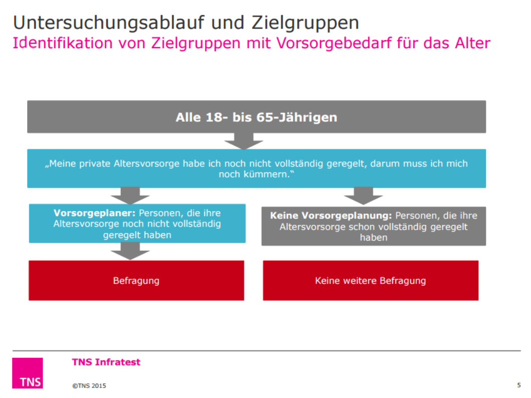 Identifikation von Zielgruppen mit Vorsorgebedarf für das Alter