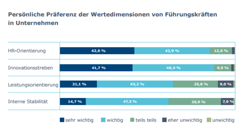 In der Beurteilung der persönlichen Relevanz von Werten im Unternehmen ließen sich als wichtigste Wertedimensionen die HR-Orientierung im Unternehmen (Fokus auf Wertschätzung und persönliche Entwicklung der Mitarbeiter und Führungskräfte), dicht gefolgt von Innovationsstreben (Fokus auf dynamischem und unternehmerischem Handeln, Freiheit und Kreativität) identifizieren und somit die Ergebnisse von 2014 bestätigen. Leistungsorientierung und interne Stabilität werden als weniger wichtig eingestuft.