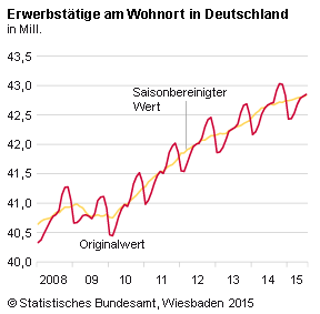 Im Vormonatsvergleich erhöhte sich nach vorläufigen Ergebnissen der Erwerbstätigenrechnung die Zahl der Erwerbstätigen um 32 000 Personen oder 0,1 %. Der Anstieg gegenüber Juni war damit höher als im Durchschnitt der letzten fünf Jahre (+ 2 000 Personen), was teilweise auf veränderte Ferientermine zurückzuführen ist. Saisonbereinigt, das heißt nach rechnerischer Ausschaltung der üblichen jahreszeitlich bedingten Schwankungen, nahm die Erwerbstätigenzahl im Juli 2015 gegenüber dem Vormonat um 28 000 Personen oder 0,1 % zu. 