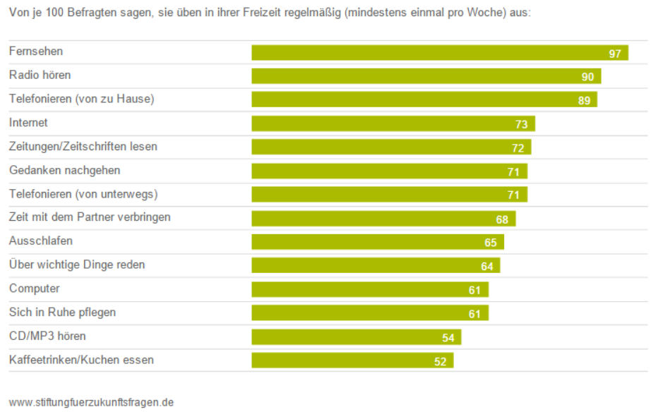 Durch die Einführung des Privatfernsehens (1984) steigerte sich der Fernsehkonsum kontinuierlich und bereits 1990 lag er mit 90 Prozent auf dem Spitzenplatz. Hieran hat sich seitdem nichts mehr verändert und auch 25 Jahre später liegt Fernsehen mit nunmehr 97 Prozent unangefochten auf dem ersten Platz der häufigsten Freizeitbeschäftigungen der Bundesbürger.   Auf den Plätzen zwei und drei befinden sich heute mit Radio hören und Telefonieren von daheim Aktivitäten, die ebenfalls schon in den vergangenen Jahrzehnten weit vorn lagen. Vorgerückt auf den vierten Platz ist das Internet, das damit erstmals im Ranking der häufigsten Freizeitaktivitäten vor dem Zeitunglesen liegt.