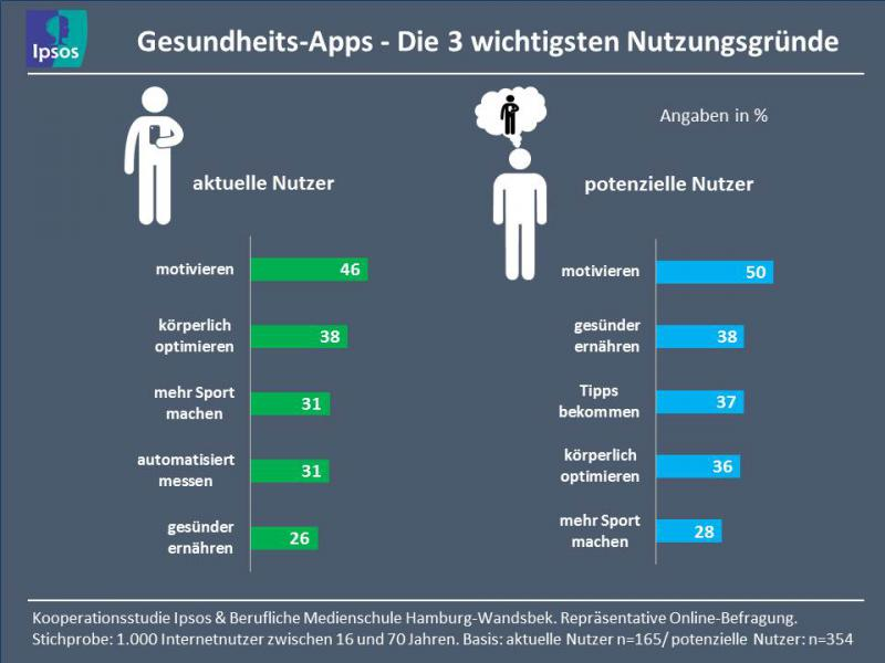Befragte, die sich vorstellen könnten, eine Gesundheits-Apps zu nutzen, begründen das in erster Linie mit dem Motivationsaspekt (50%), aber auch gesunde Ernährung spielt eine wichtige Rolle (38%). Fast ebenso viele potenzielle Nutzer (37%) erwarten Tipps und Informationen durch die App.
