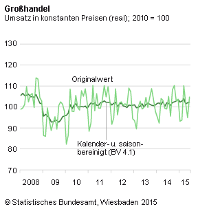 Im Monat Juni 2015 lag der Umsatz im Großhandel real 5,8 % und nominal 5,1 % über dem entsprechenden Wert des Vorjahresmonats.  Im ersten Halbjahr 2015 setzten die deutschen Großhandelsunternehmen real 0,9 % mehr und nominal 0,6 % weniger um als von Januar bis Juni 2014. 