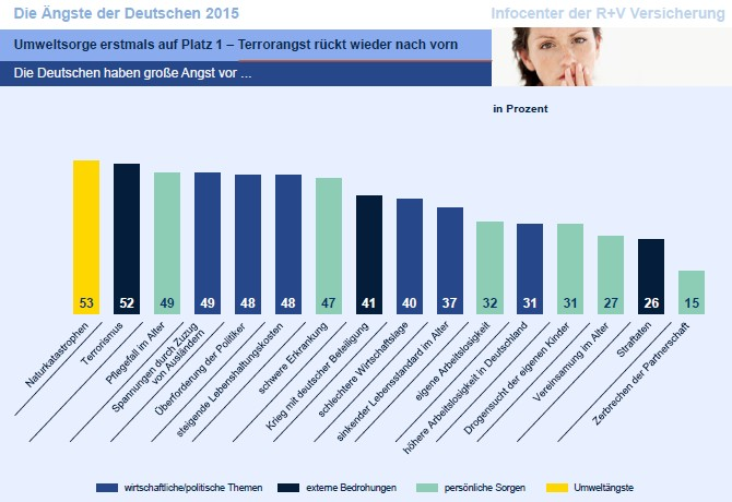 Aktuelle Bedrohungen und Herausforderungen, die von außen auf Deutschland zukommen, bereiten den Bürgern sehr große Sorgen, so das Fazit der R+V-Langzeitstudie "Die Ängste der Deutschen 2015". Welche Themen dieses Jahr im Fokus stehen, erläutert Rita Jakli, Leiterin des Infocenters der R+V Versicherung: "Spitzenreiter ist die Befürchtung, dass die Euro-Schuldenkrise teuer für die deutschen Steuerzahler wird. Und: Jeder zweite Bundesbürger hat Angst vor Konflikten durch Zuwanderung und politischem Extremismus." Den stärksten Anstieg verzeichnet die repräsentative Studie im Jahr 2015 bei der Furcht vor Terror und einem Krieg mit deutscher Beteiligung. Auch die immer häufiger auftretenden Naturkatastrophen beunruhigen die Bürger - dieses Thema steht bei den langjährig abgefragten Sorgen erstmals ganz vorn. Bei großen wirtschaftspolitischen Fragen sind die Deutschen jedoch erstaunlich entspannt. Die Ängste vor einer Wirtschaftsflaute oder vor Arbeitslosigkeit - vor 10 Jahren noch Top-Themen der Deutschen - sind heute geringer als je zuvor im Verlauf der Studie. Erstaunlich: Die seit über zwei Jahrzehnten konstant große Furcht vor steigenden Lebenshaltungskosten ist um 10 Prozentpunkte abgesackt - mehr als jede andere Sorge in diesem Jahr. 