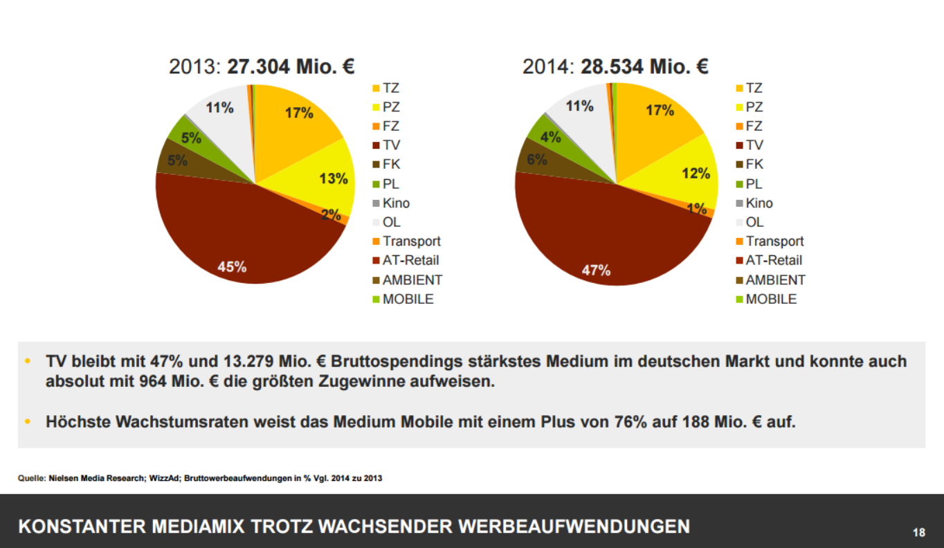 Zur Studie Mediamarkt 2014 TV bleibt mit 47% und 13.279 Mio. € Bruttospendings stärkstes Medium im deutschen Markt und konnte auch absolut mit 964 Mio. € die größten Zugewinne aufweisen. Höchste Wachstumsraten weist das Medium Mobile mit einem Plus von 76% auf 188 Mio. € auf.