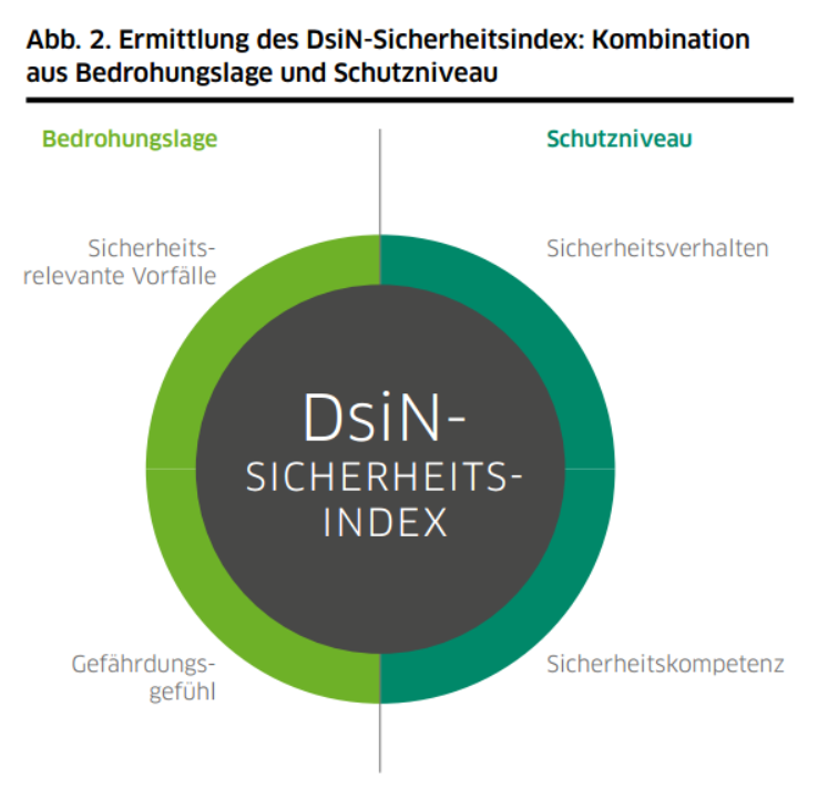 Der DsiN-Sicherheitsindex bildet die digitale Sicherheitslage der Verbraucher in einer Kennzahl ab. Die jährliche Erhebung macht Veränderungen und Entwicklungen im Vergleich zum Vorjahr sichtbar. Er basiert auf der Annahme, dass Sicherheit im Internet ein dynamisches Verhältnis von Bedrohungslage einerseits und Schutzniveau der Verbraucher andererseits ist: Um die Sicherheitslage abzubilden, kombiniert der Index die Erfassung von Sicherheitsvorfällen und des Gefährdungsgefühls auf der einen Seite mit der Kenntnis und Anwendung von Schutzmaßnahmen auf der anderen Seite (Abb. 2). Jeweils höher gewichtet werden dabei das tatsächliche Verhalten und die konkrete Bedrohungslage
