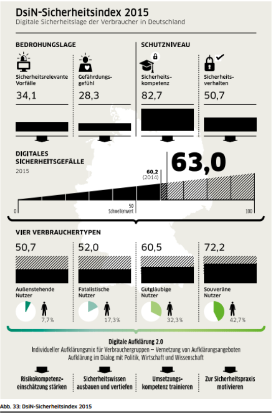 Aufklärung tut not! Damit Schutz, Sicherheit und Vertrauen im Internet für alle Verbraucher gleichmäßig gelebt werden kann, muss das Digitale Sicherheitsgefälle abgebaut werden – zügig und nachhaltig. Denn eine digitale Zukunft, in der 60 Prozent der Verbraucher relevante Sicherheitsdefizite in der eigenen Lebenswelt aufweisen, kann ihre Chancen nicht wirklich entfalten. Leichte Verbesserungen im Index 2015 zeigen, dass die Sicherheitslage der Verbraucher dynamisch ist und tatsächlich verändert werden kann. Positiv hervorzuheben ist auch, dass die Schere zwischen den „sicheren“ und „unsicheren“ Nutzergruppen nicht grö- ßer geworden ist. Insgesamt aber haben sich Defizite in allen subjektiven Sicherheitsfaktoren bestätigt – vom Sicherheitsgefühl über Kenntnisse bis zum Sicherheitsverhalten. Um die Internetnutzer zum souveränen Umgang mit dem Netz zu befähigen, müssen Aufklärungsaktivitä- ten verstärkt werden. Mit dem Ziel einer „Digitalen Aufklärung 2.0“ werden dazu drei Schwerpunkte gesetzt, um eine breite und nachhaltige Verbesserung der Sicherheitslage zu erreichen: