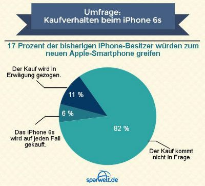 Heute Abend stellt Apple sein neuestes iPhone-Modell vor. Die Öffentlichkeit ist gespannt auf die Ausstattung und Leistung des neuen Geräts. Ein tatsächliches Kaufinteresse haben bislang jedoch überwiegend nur diejenigen, die bereits ein iPhone nutzen. Das ergab eine aktuelle Forsa-Umfrage im Auftrag des Einkaufsratgeberportals Sparwelt.de (http://www.sparwelt.de). Demnach kann sich gut jeder zehnte iPhone-Besitzer (11 %) vorstellen, das neue iPhone zu kaufen; sechs Prozent planen den Kauf des neuen Geräts fest ein. Demgegenüber können sich nur wenige Android-Nutzer einen Kauf vorstellen (4 %) oder haben ihn fest geplant (2 %). Der Großteil der Deutschen (94 %) schließt den Kauf des neuen iPhones aus.
